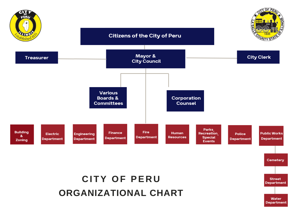 City of Peru Organizational Chart City of Peru Organizational Chart